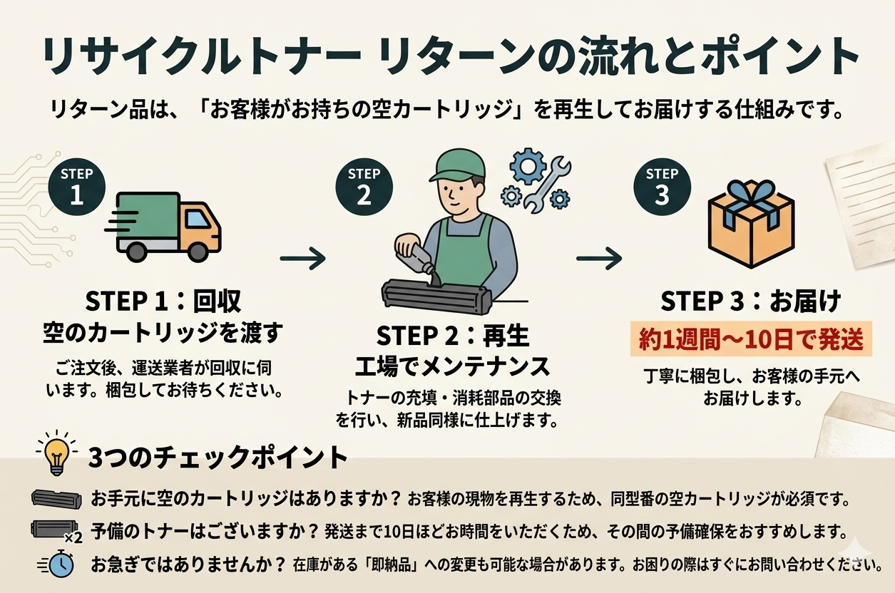 トナーカートリッジ077L リサイクルトナー（標準容量）