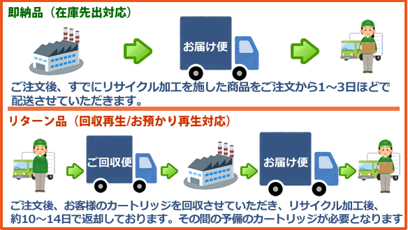 リターン品と即納品のご注文の流れについて